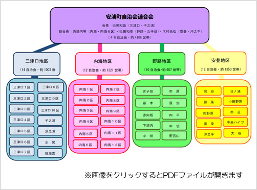 自治会構成図